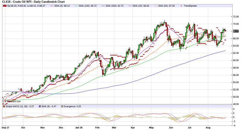 ta crude oil wti1